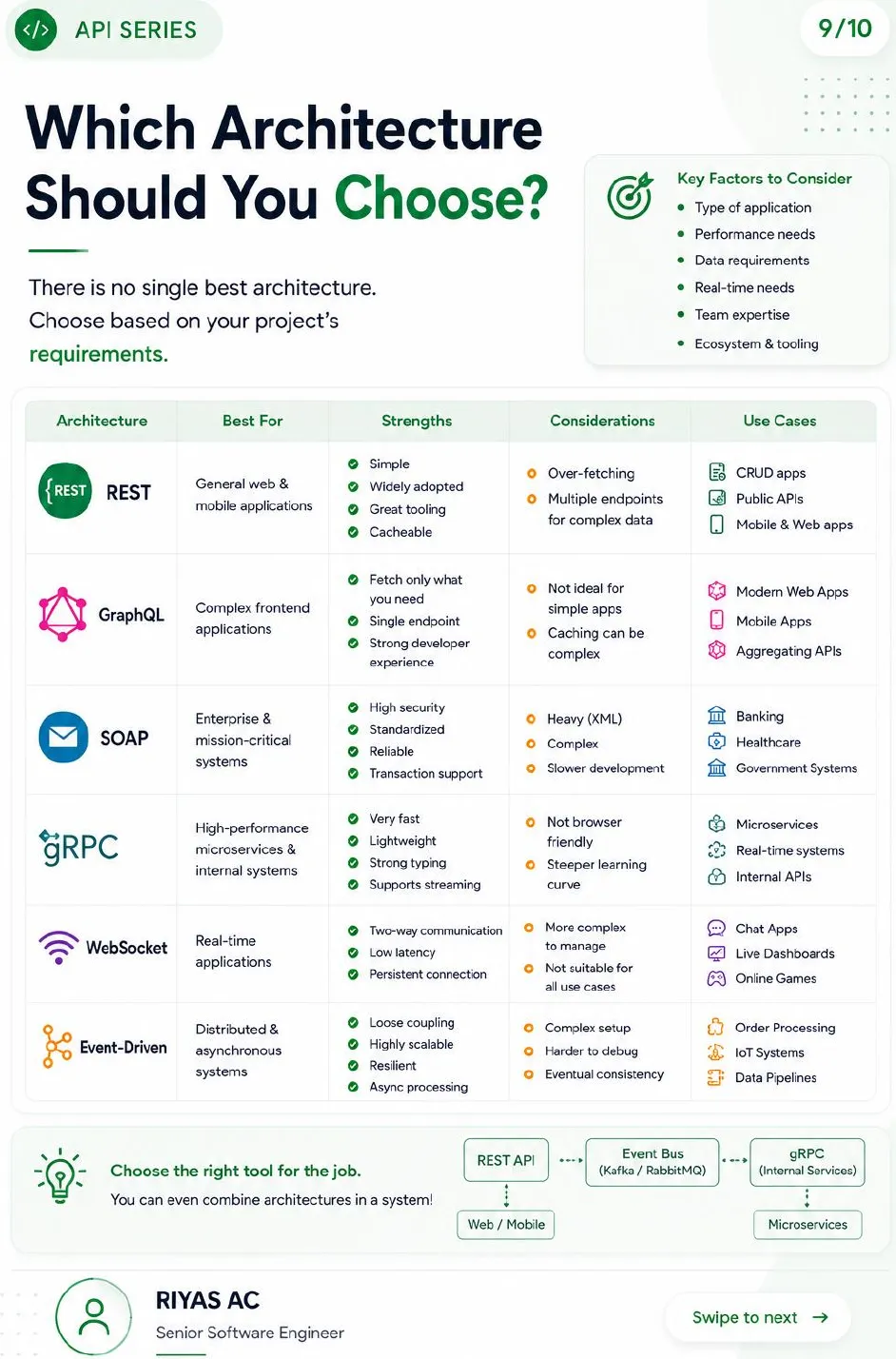 Comparison table of REST, GraphQL, SOAP, gRPC, WebSocket and event-driven architectures with best-fit use, strengths, considerations and use cases for each, ending with an example of REST, an event bus and gRPC combined in one system.