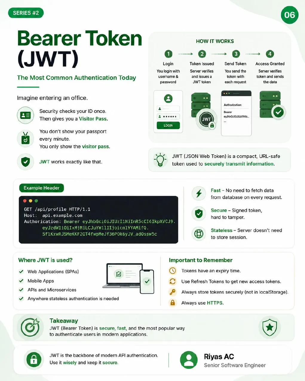 Bearer token flow in four steps: login with username and password, server issues a JWT, client sends the token in the Authorization header, server verifies the token and returns data. Also lists where JWT is used and reminders about expiry, refresh tokens, secure storage and HTTPS.