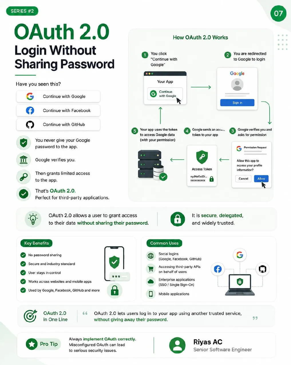 OAuth 2.0 flow in five steps: the user clicks Continue with Google, is redirected to Google to sign in, Google asks for permission, Google sends an access token to the app, and the app uses the token to access Google data.