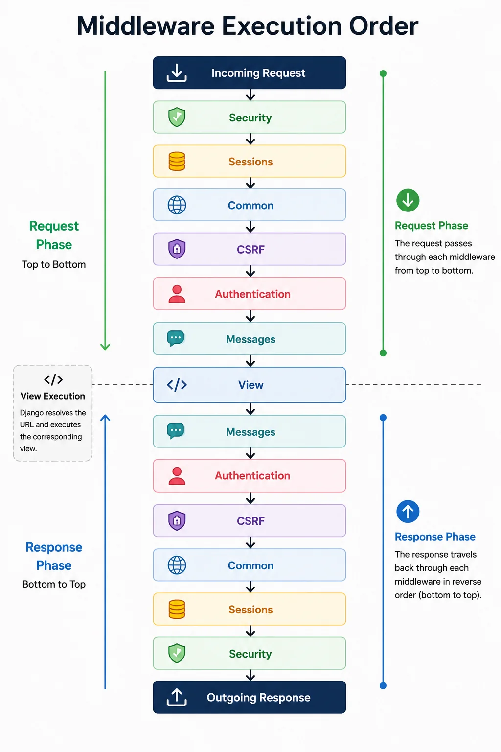 Middleware execution order. The incoming request passes top to bottom through Security, Sessions, Common, CSRF, Authentication and Messages to the view. The response travels back bottom to top through Messages, Authentication, CSRF, Common, Sessions and Security to the outgoing response.