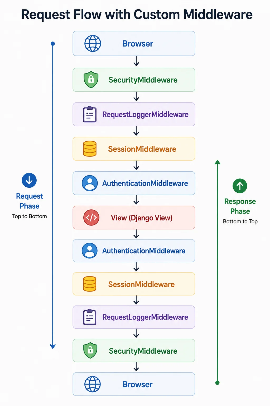 Request flow with custom middleware. Request phase, top to bottom: Browser, SecurityMiddleware, RequestLoggerMiddleware, SessionMiddleware, AuthenticationMiddleware, then the Django view. Response phase, bottom to top: AuthenticationMiddleware, SessionMiddleware, RequestLoggerMiddleware, SecurityMiddleware, Browser.