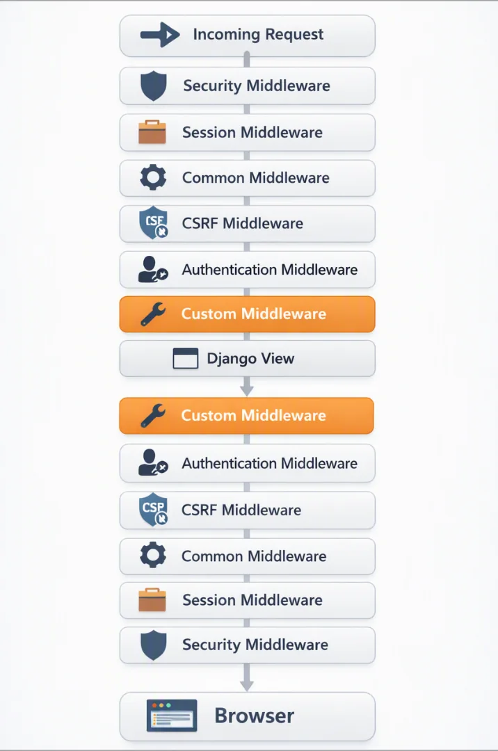 Execution flow: the incoming request passes through Security, Session, Common, CSRF and Authentication middleware, then a custom middleware, to the Django view. The response passes back through the custom middleware, Authentication, CSRF, Common, Session and Security middleware to the browser.