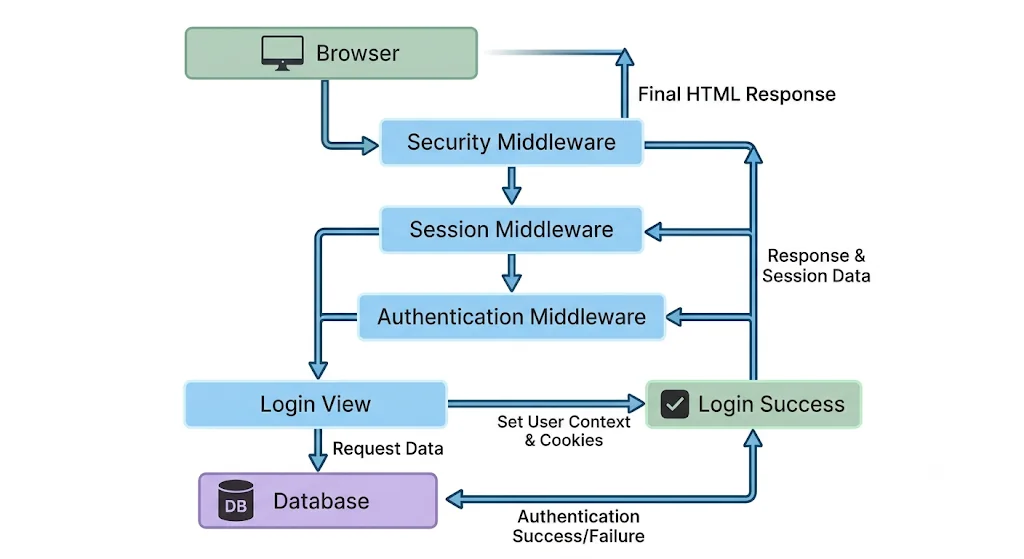 Login flow: the browser request passes through security, session and authentication middleware to the login view, which queries the database. On success the view sets the user context and cookies, and the response with session data travels back through the middleware to the browser as the final HTML response.
