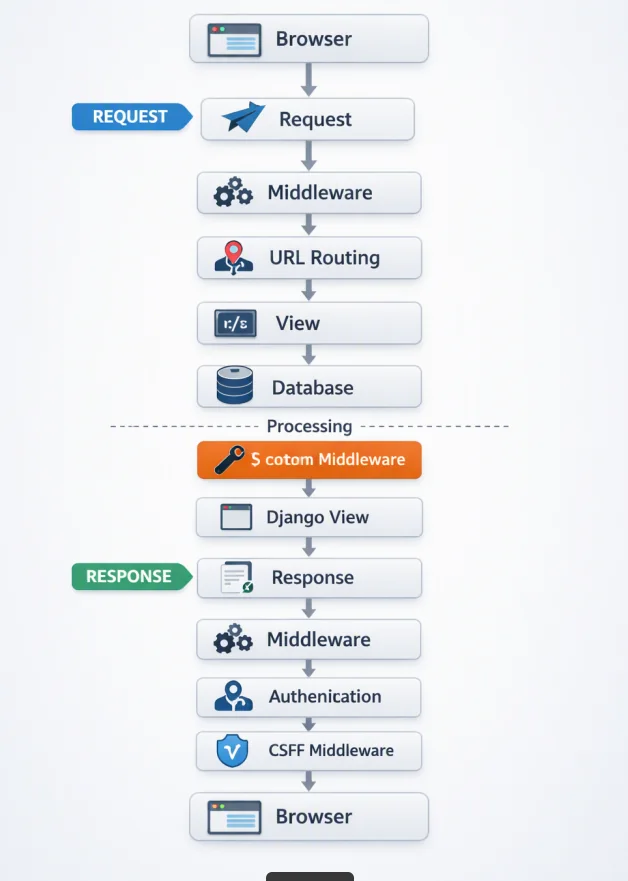 Middleware in one diagram: the browser sends a request through middleware, URL routing, the view and the database; during processing, custom middleware and the Django view produce a response that passes back through middleware, authentication and CSRF middleware to the browser.