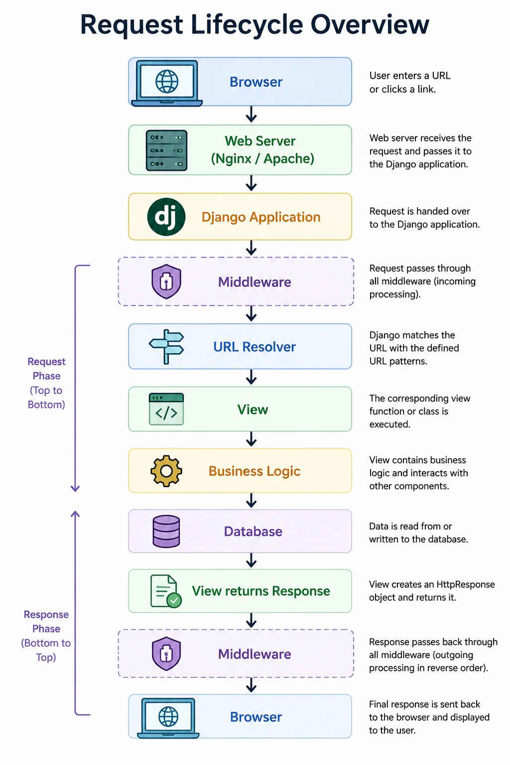 Request lifecycle overview. Request phase, top to bottom: Browser, web server (Nginx or Apache), Django application, middleware, URL resolver, view, business logic. Then the database, the view returns a response, the response passes back through middleware, and reaches the browser.