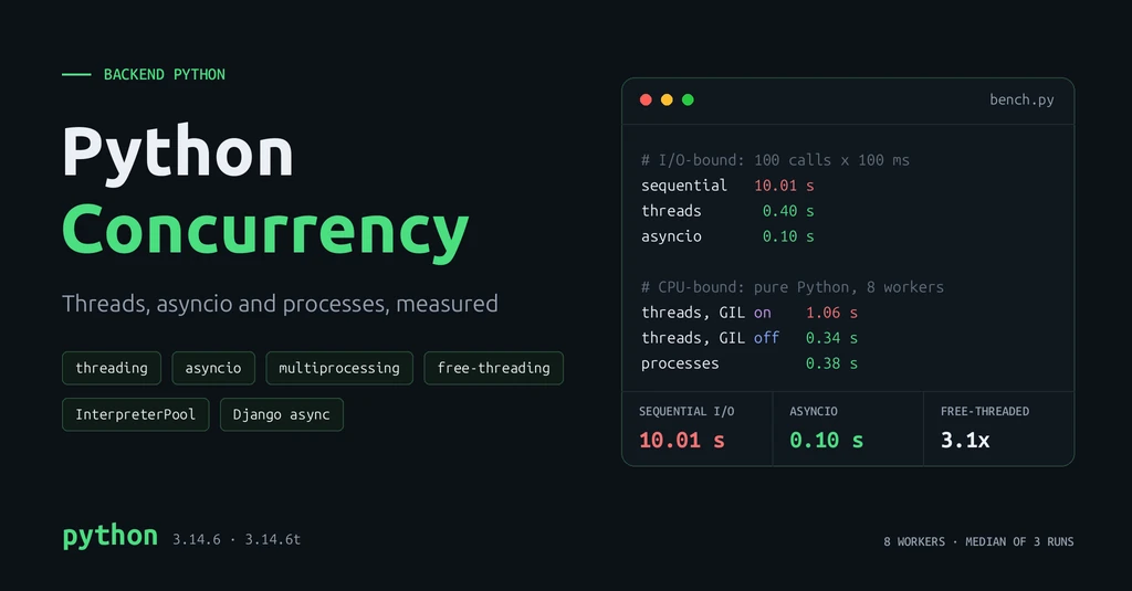 Python Concurrency cover: benchmark results showing 100 I/O calls taking 10.01 s sequentially, 0.40 s with threads and 0.10 s with asyncio, and CPU-bound threads taking 1.06 s with the GIL enabled versus 0.34 s with it disabled