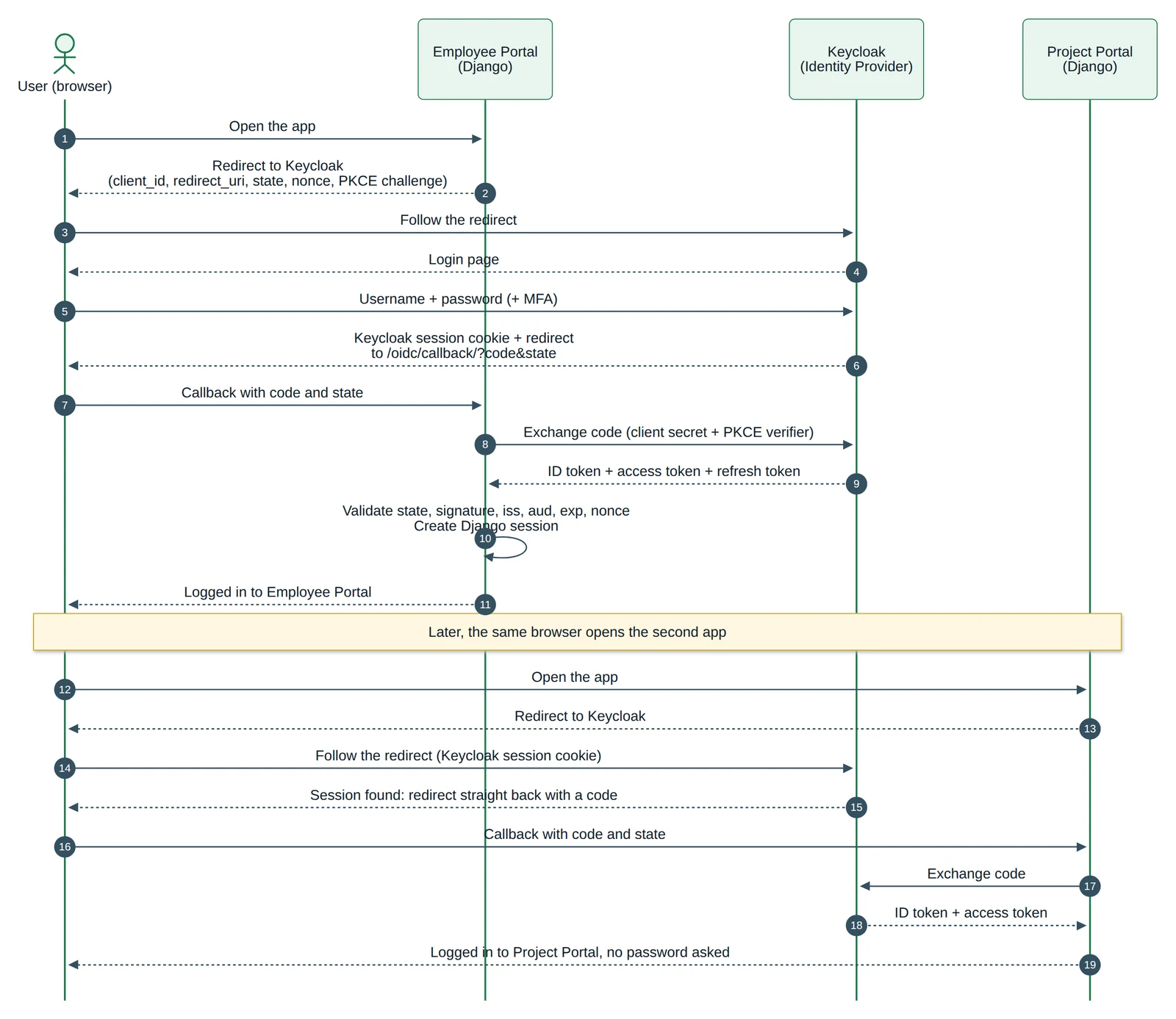 Sequence diagram of OpenID Connect SSO: the user opens the Employee Portal, is redirected to Keycloak, logs in, and returns with a code that the portal exchanges and validates. Later the Project Portal redirects to Keycloak, which finds the existing session and sends the user straight back, so no password is asked.
